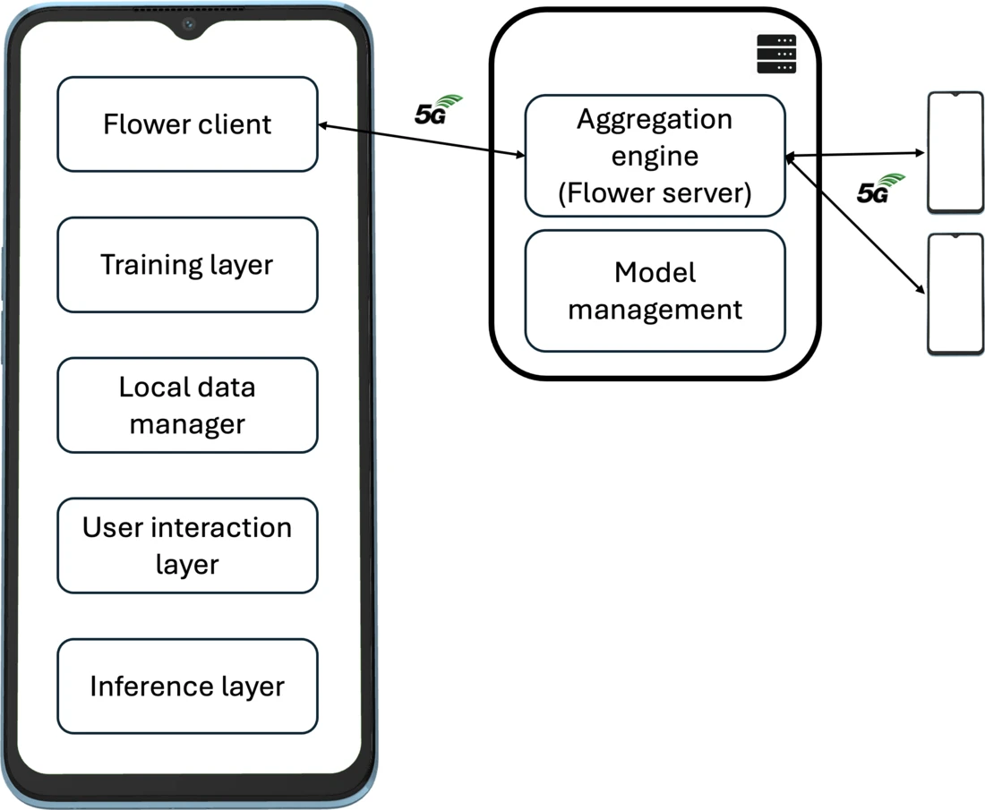 Diagram of the app layers on the phone connected over 5G to the Flower aggregation server